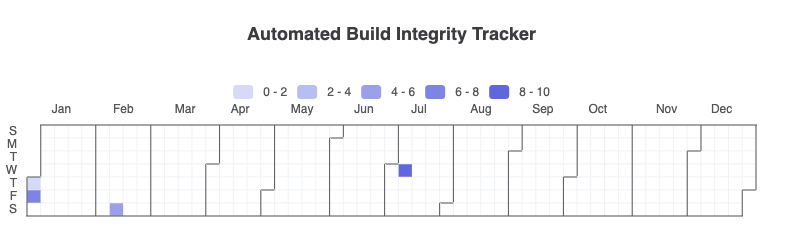 ECharts calendar heatmap chart created from text data in VPasCode text to diagram platform