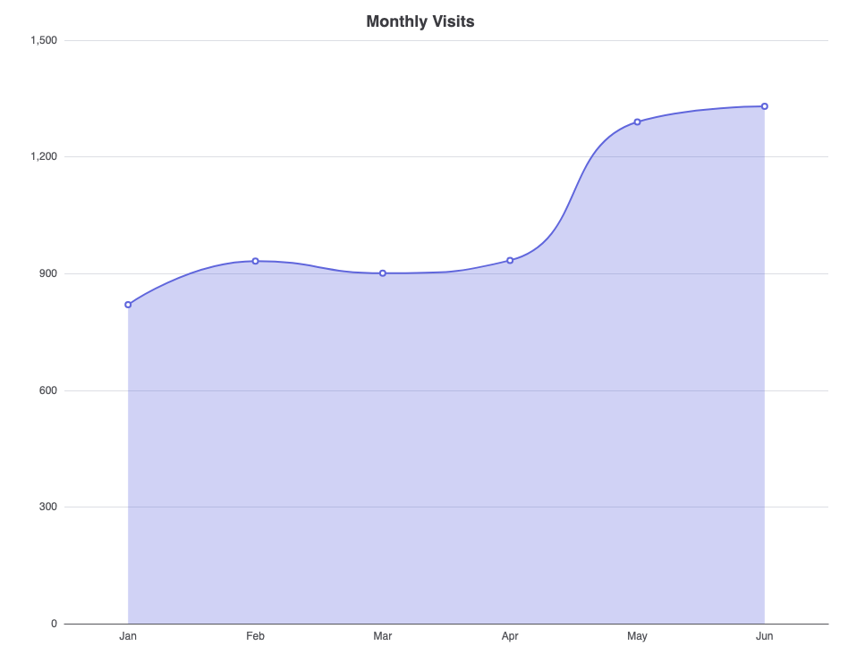 ECharts line trend chart generated from text script in VPasCode editor