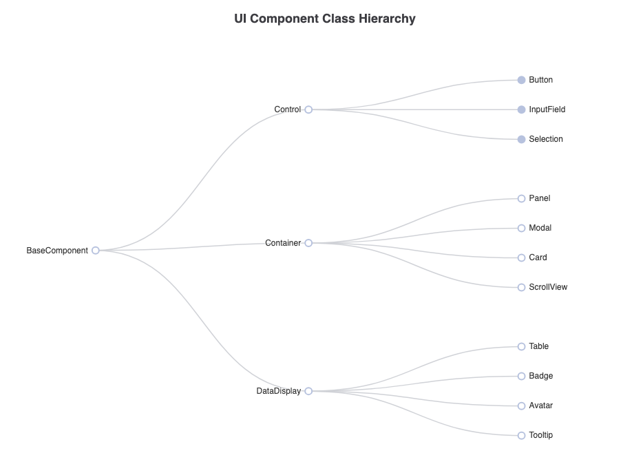 ECharts structured tree diagram generated using VPasCode diagram-as-code tool
