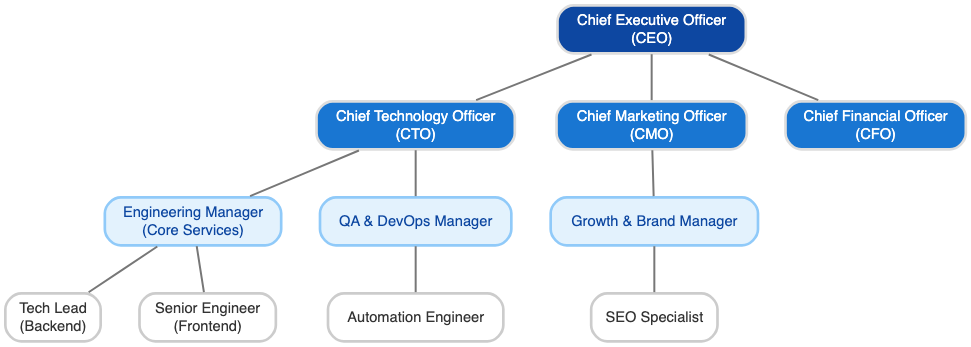 Graphviz organization chart generated from code in VPasCode editor