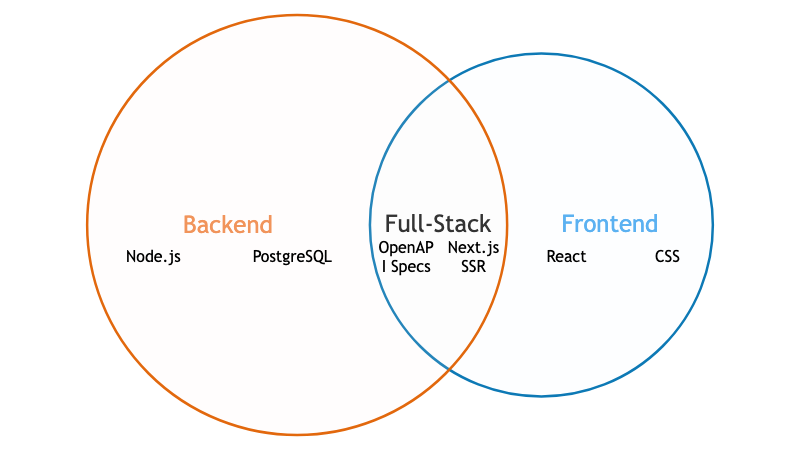 Mermaid Venn diagram generated from text in VPasCode diagram-as-code tool