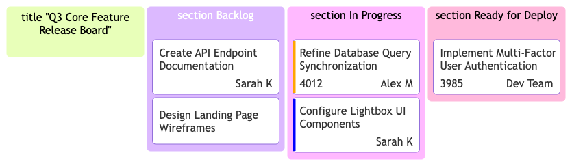 Mermaid Kanban task board generated using VPasCode diagram-as-code tool