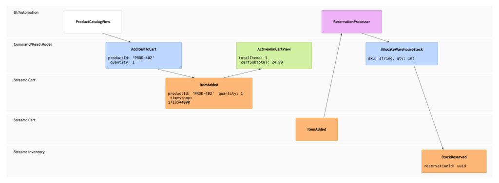 Mermaid event modeling diagram created using VPasCode diagram-as-code tool