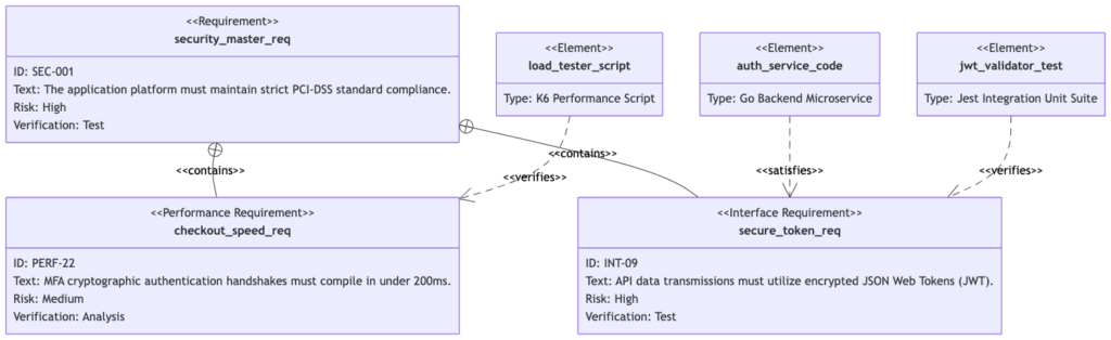 Mermaid system requirements diagram generated using VPasCode diagram-as-code tool