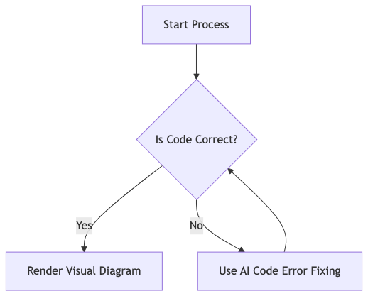 This is an example of A Process Flowchart in Mermaid using text to diagram tool - VPasCode