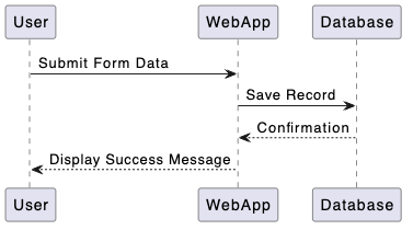 This is an example of A Sequence Diagram in PlantUML using text to diagram tool - VPasCode