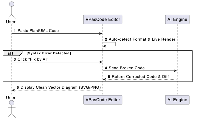 An example of rendering a Sequence Diagram using a text to diagram editor - VPasCode