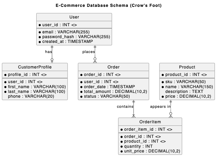 Entity-relationship diagram with Crow's foot notation created using a text to diagram editor - VPasCode, detailing an e-commerce database schema, field keys, and table cardinalities.
