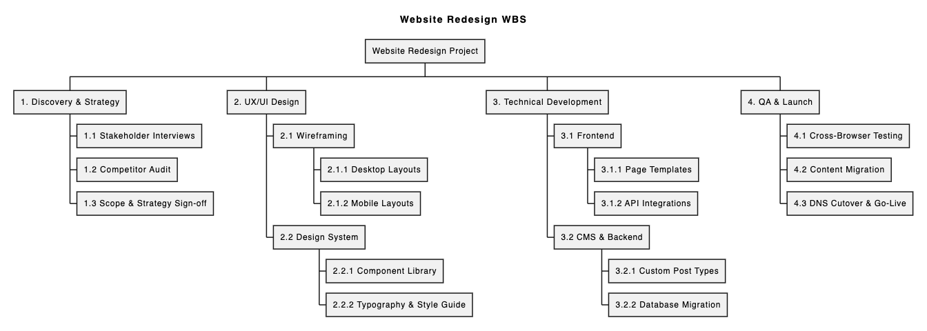 Work breakdown structure diagram created using a text to diagram editor - VPasCode, showing a project hierarchy breaking a website redesign into strategy, UX design, development, and QA deliverables.