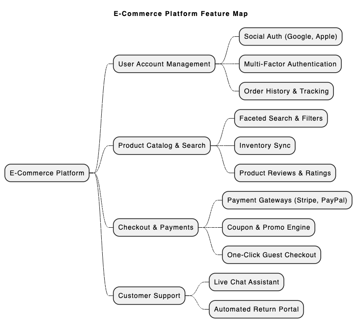 Mind map diagram created using a text to diagram editor - VPasCode, organizing product feature taxonomies across accounts, catalog search, checkout payments, and customer support.