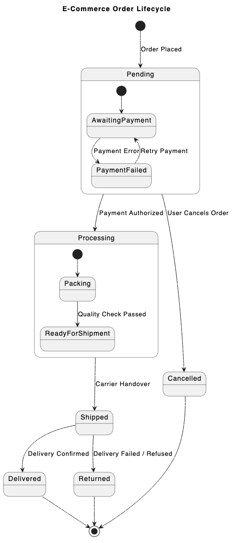 State diagram created using a text to diagram editor - VPasCode, illustrating an e-commerce order lifecycle from pending payment and processing to shipped, cancelled, and delivered states.