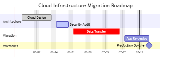 Mermaid Gantt project chart generated inside VPasCode diagram-as-code tool