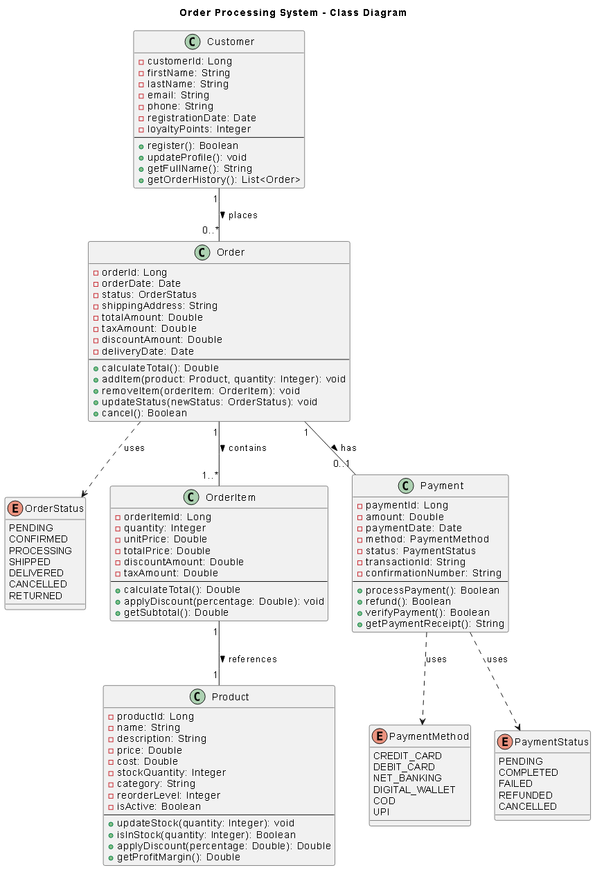 Complete UML class diagram for order processing system generated using VPasCode diagram-as-code tool