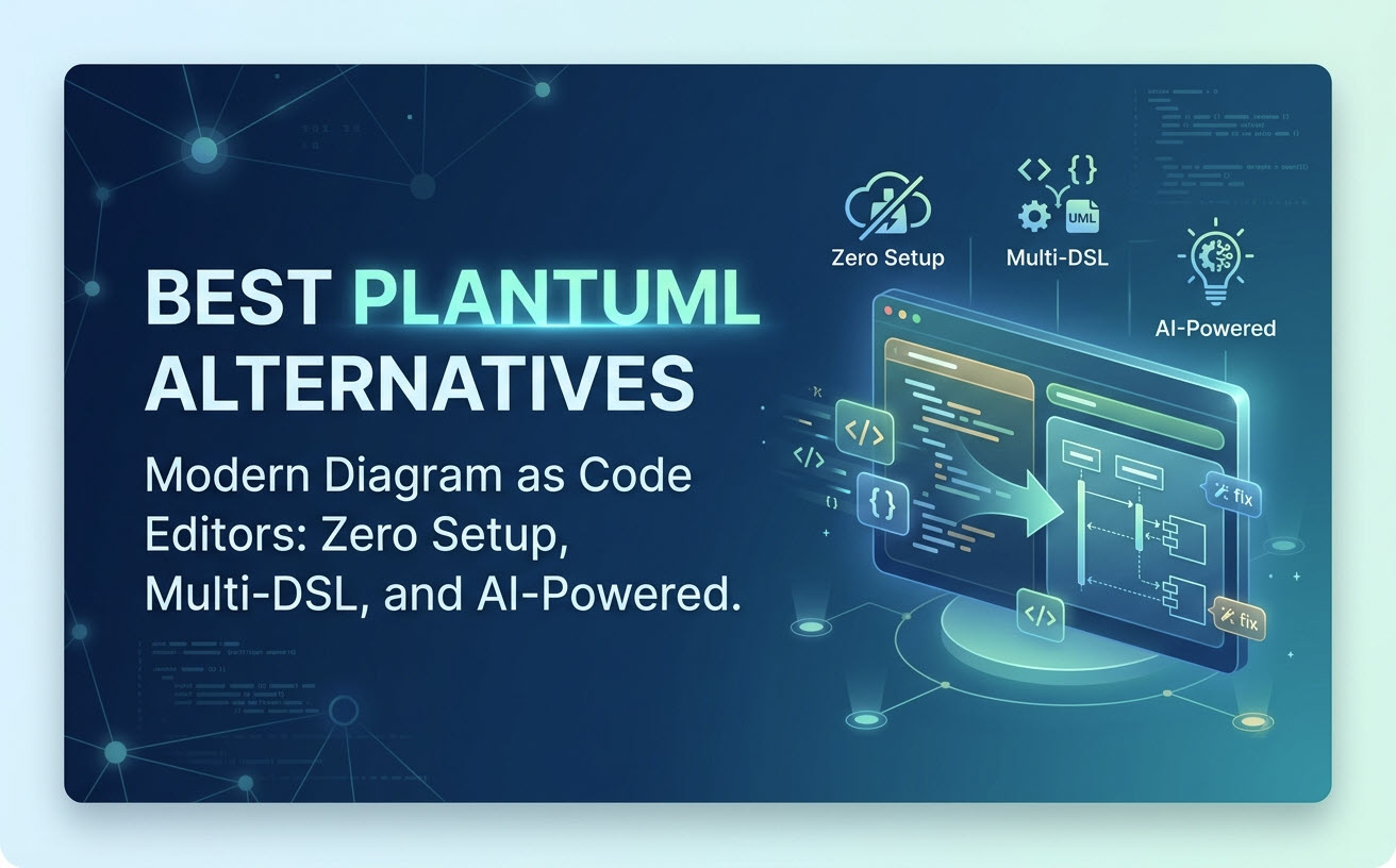 Hero graphic titled Best PlantUML Alternatives showcasing modern diagram as code editors with zero setup, multi-DSL support, and AI-powered syntax repair features.