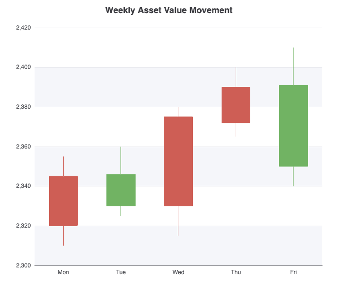 ECharts stock candlestick chart created from data in VPasCode diagram-as-code tool
