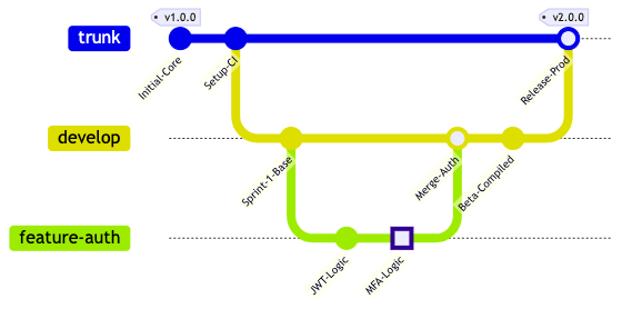 Mermaid Git graph branch diagram created from code using VPasCode diagram-as-code tool