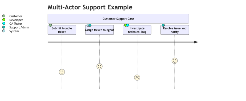 Mermaid user journey map created inside VPasCode diagram-as-code tool