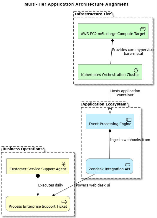 PlantUML ArchiMate enterprise architecture diagram rendered in VPasCode text to diagram platform