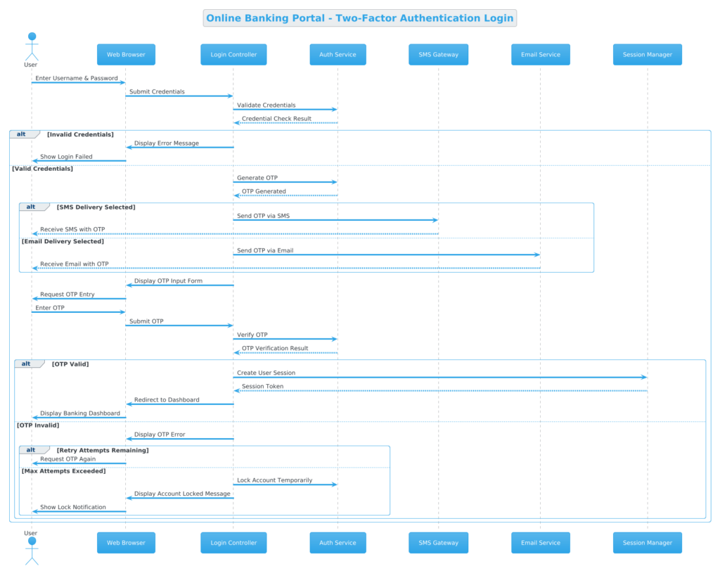 Mastering Secure Authentication Flows: 2FA Banking Login Sequence Diagram with PlantUML
