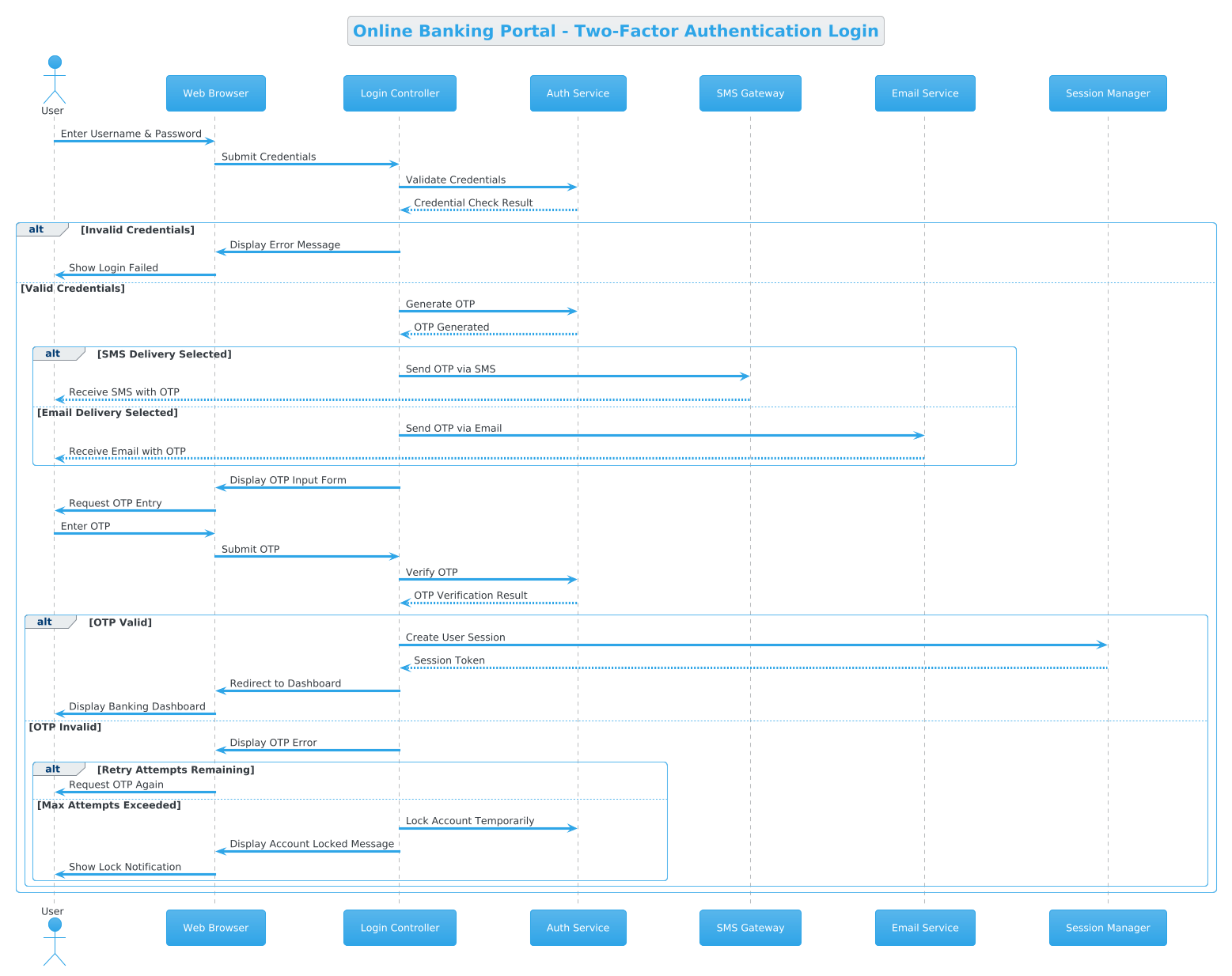 PlantUML sequence diagram showing the user interaction flow for two-factor authentication in an online banking portal, including SMS and email OTP delivery options.