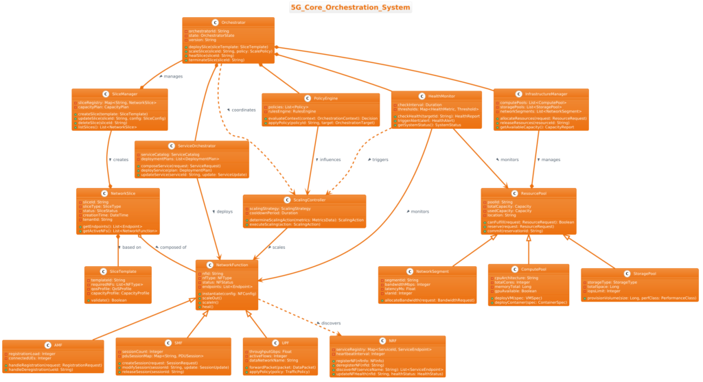 Mastering 5G Core Orchestration Modeling with PlantUML Class Diagrams