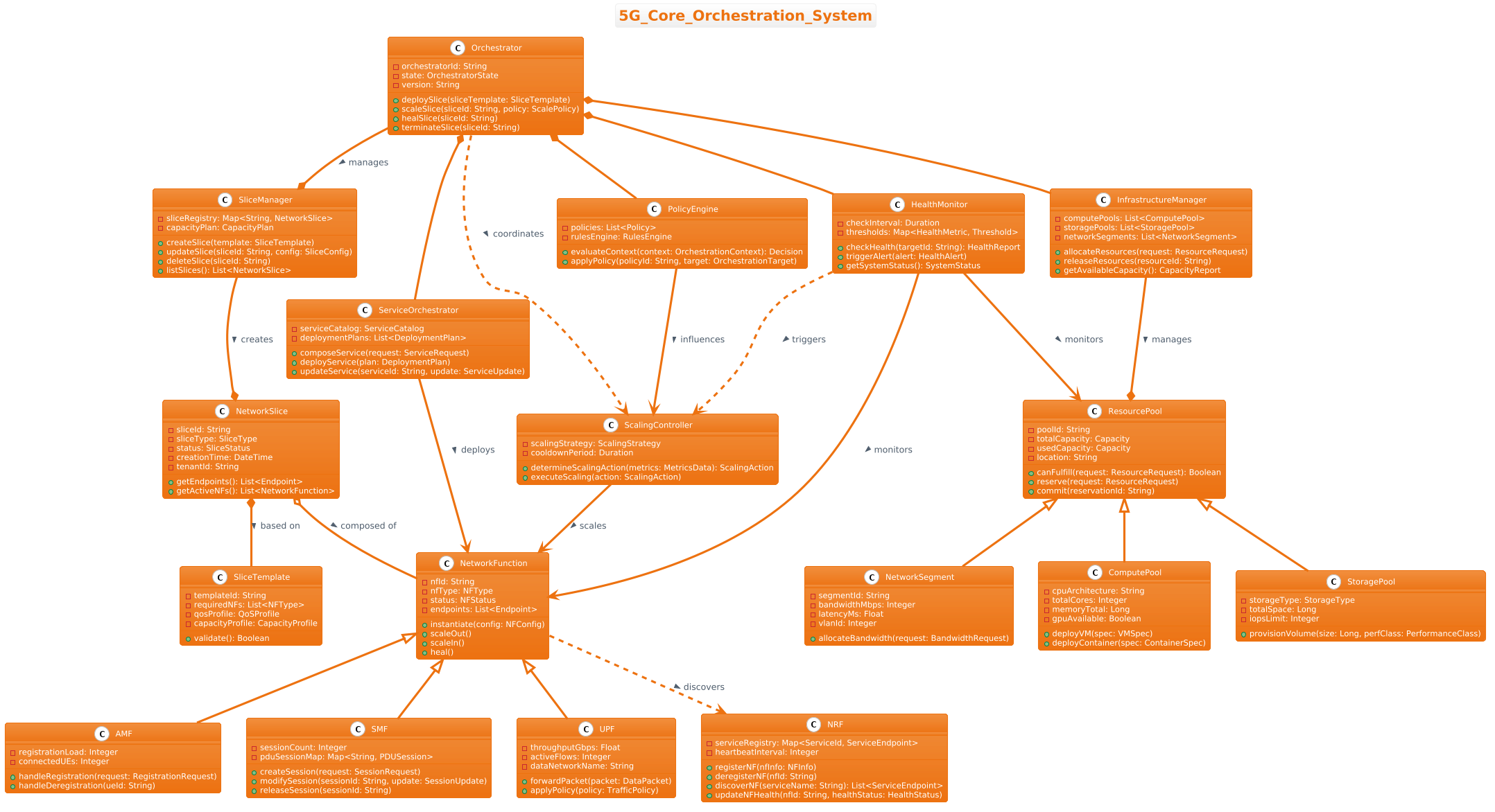 5G Core Orchestration System Class Diagram