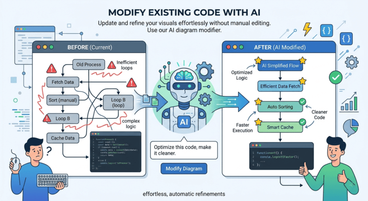 An illustration portraying the VPasCode AI diagram editor modal, demonstrating how users can input text instructions to modify and update existing architecture maps.