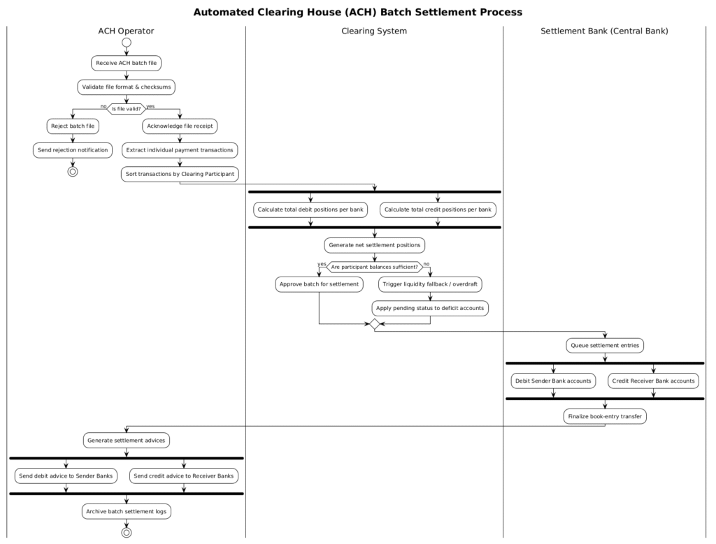Mastering Financial Workflows: ACH Batch Settlement Activity Diagram with PlantUML