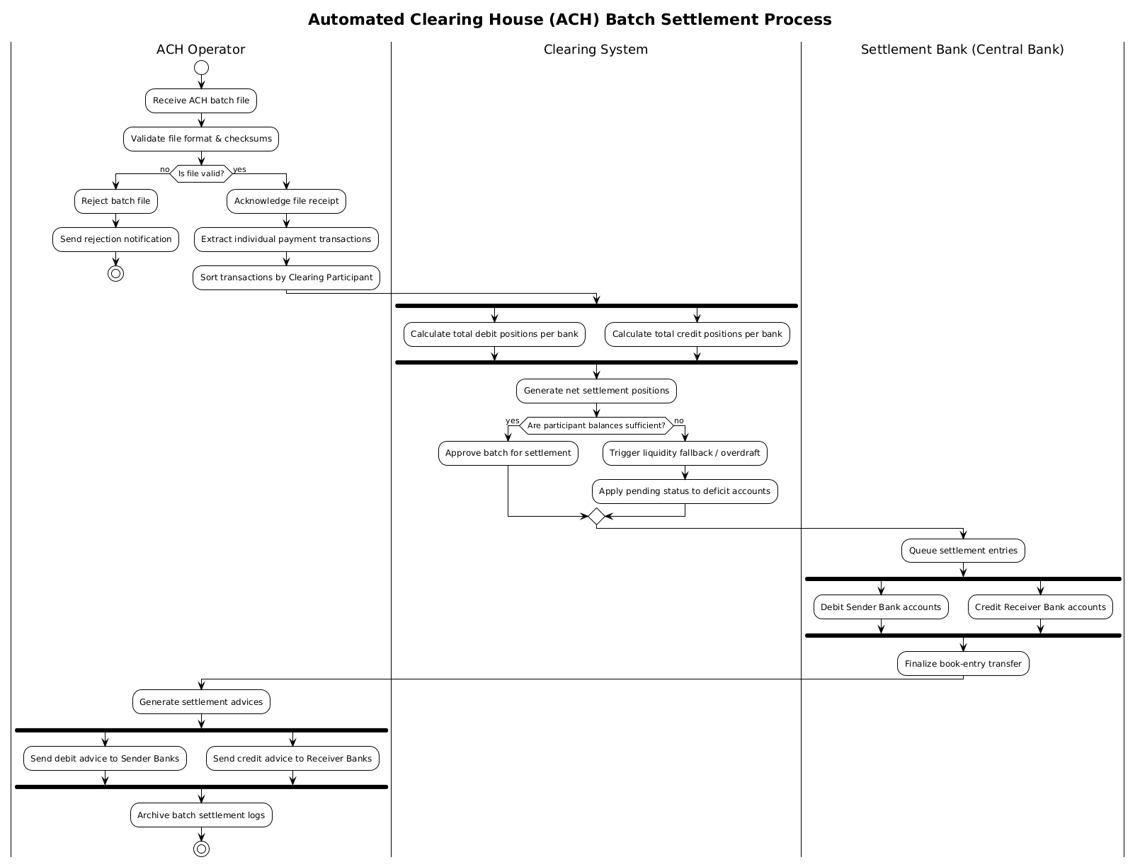 ACH Batch Settlement Activity Diagram Preview