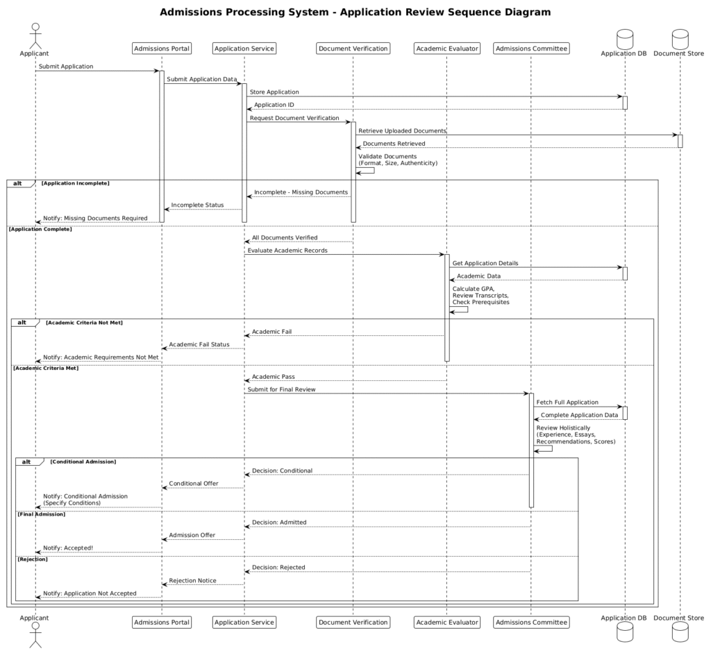 Mastering Admissions Workflows: A PlantUML Sequence Diagram Masterclass