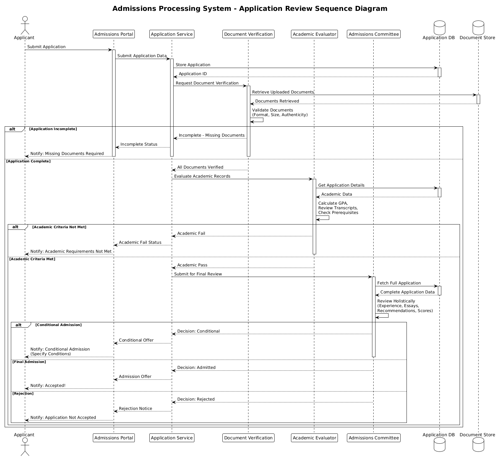 Admissions Processing System Sequence Diagram