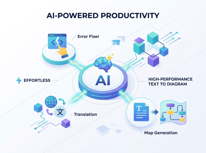 An isometric illustration showing an AI brain hub in the center with surrounding nodes representing features: code error fixing, text translation, map generation, and high-performance text-to-diagram.