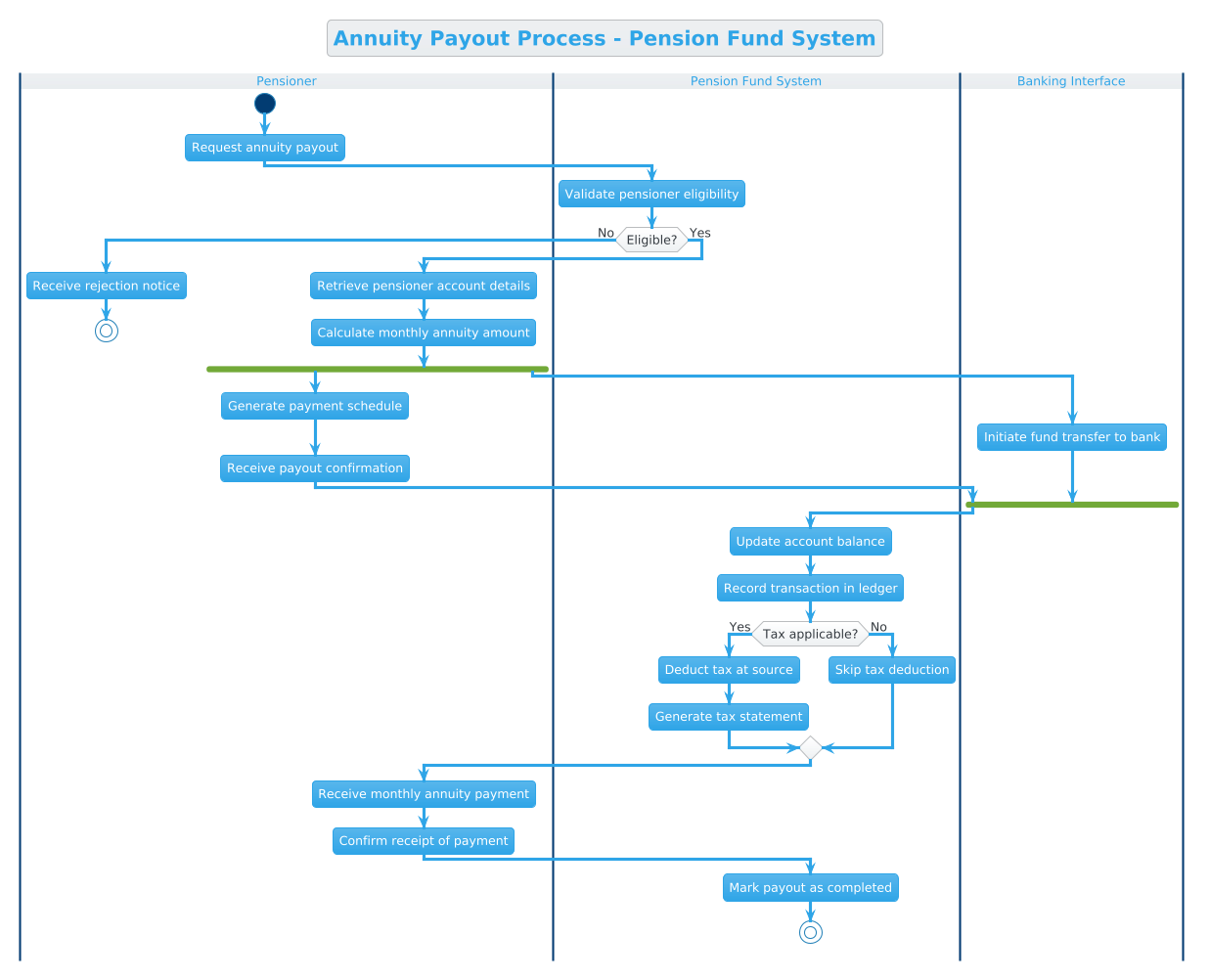 PlantUML activity diagram showing annuity payout process with pensioner, pension fund system, and banking interface swimlanes