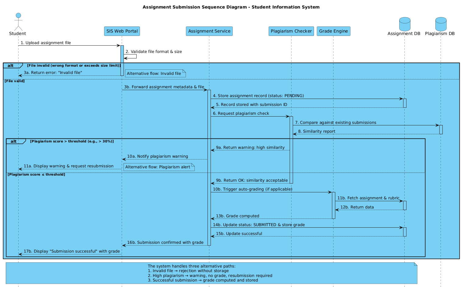 Assignment Submission Sequence Diagram