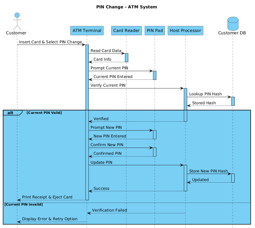Mastering ATM Security Workflows: Building a PIN Change Sequence Diagram with PlantUML