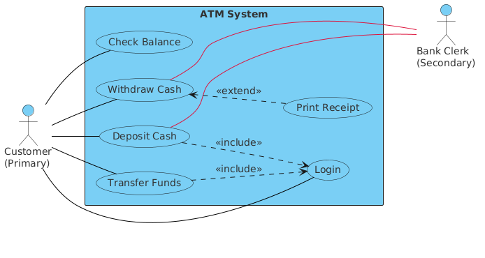 Mastering ATM System Use Case Diagrams with PlantUML in VPasCode