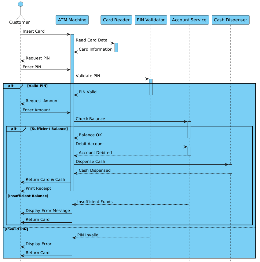 Mastering Sequence Diagrams: Building an ATM Cash Withdrawal System with PlantUML
