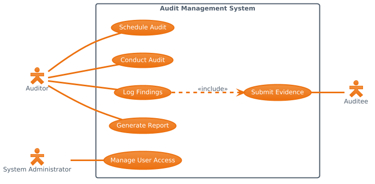 Mastering Audit Management System Modeling: A PlantUML Use Case Masterclass