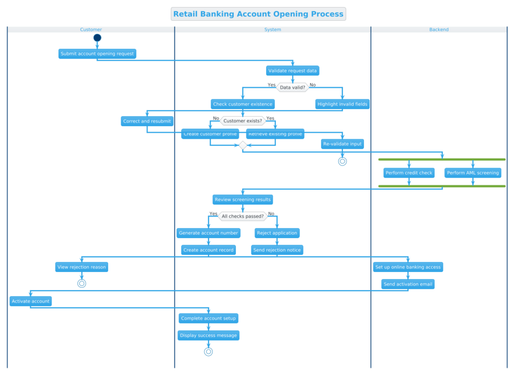 Mastering Retail Banking Flows: An Activity Diagram Masterclass with PlantUML & VPasCode
