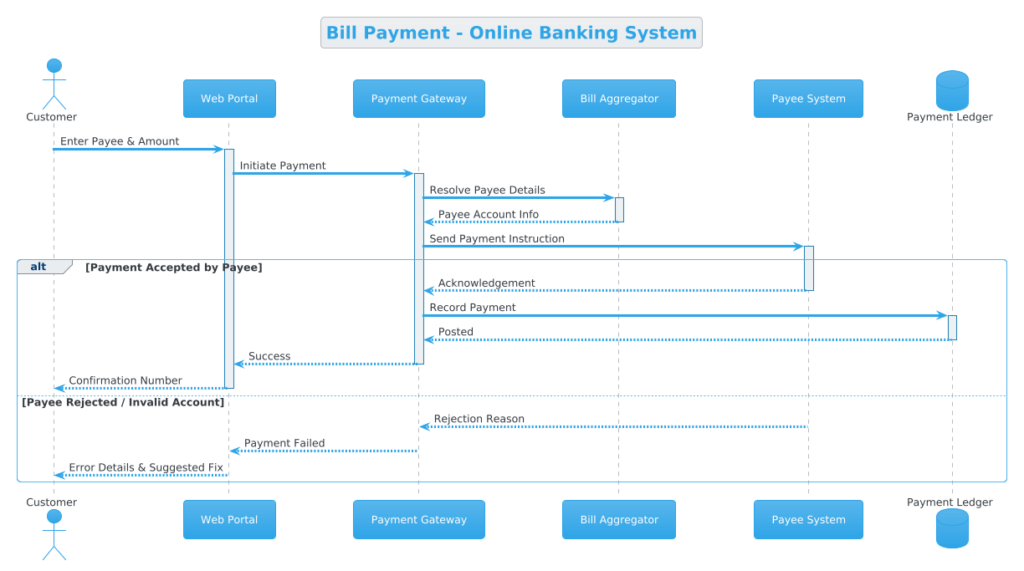 Mastering Financial Sequence Diagrams: Bill Payment Workflow with PlantUML