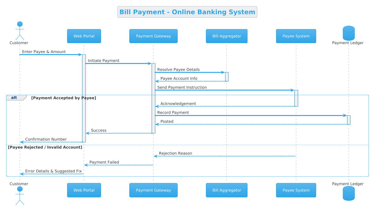 Bill Payment Sequence Diagram Preview
