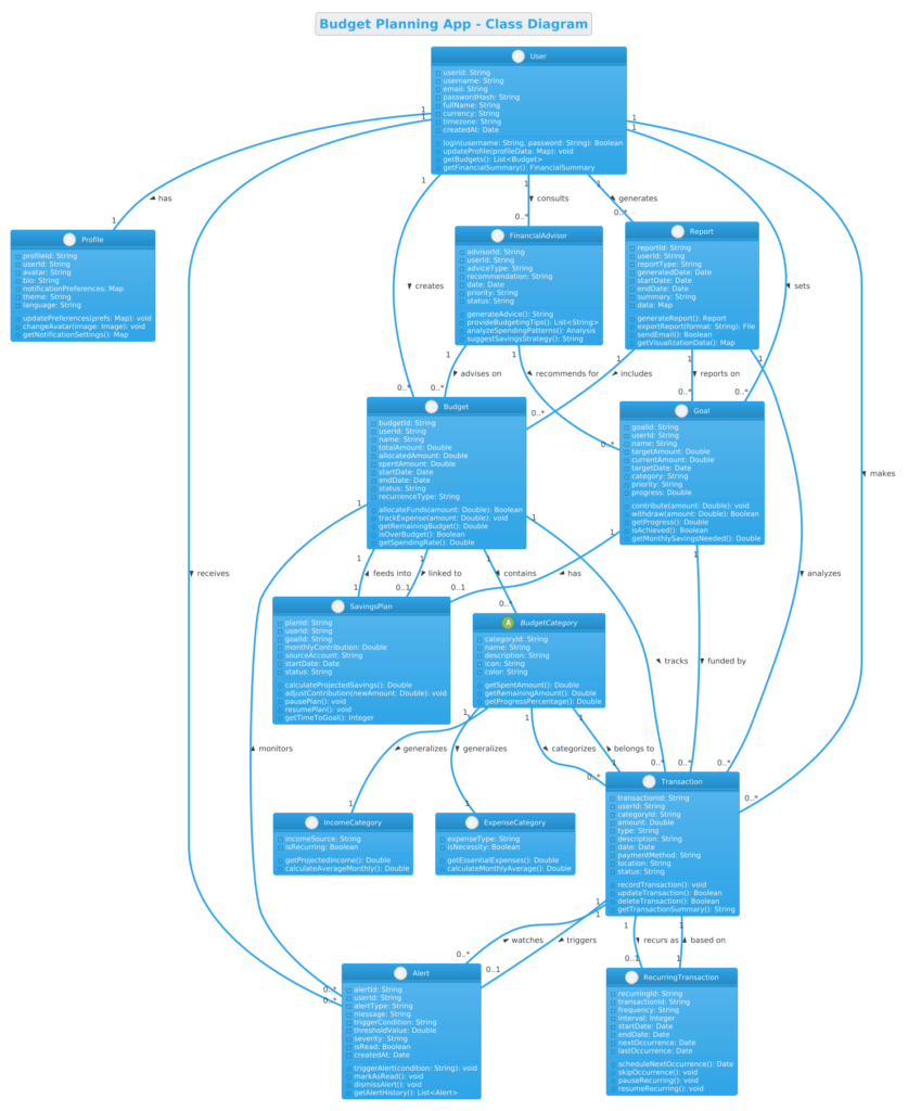 Mastering Financial Architecture: Building a Budget Planning App Class Diagram in PlantUML