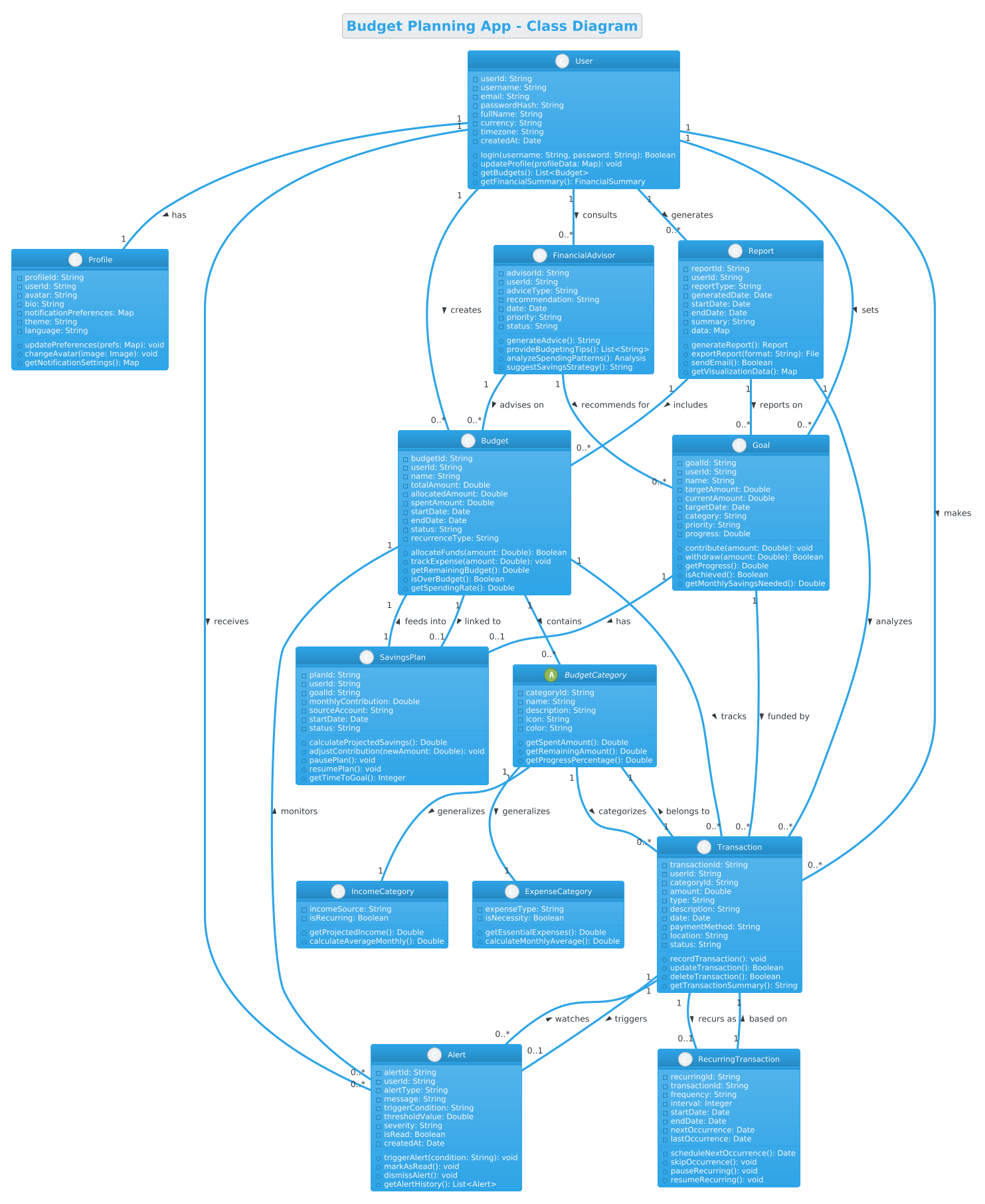 Budget Planning App Class Diagram Preview