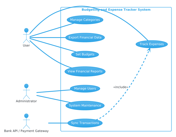 Mastering Financial System Modeling: A Budgeting and Expense Tracker Use Case Diagram in PlantUML
