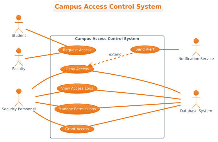 Mastering Campus Access Control: A PlantUML Use Case Diagram Masterclass