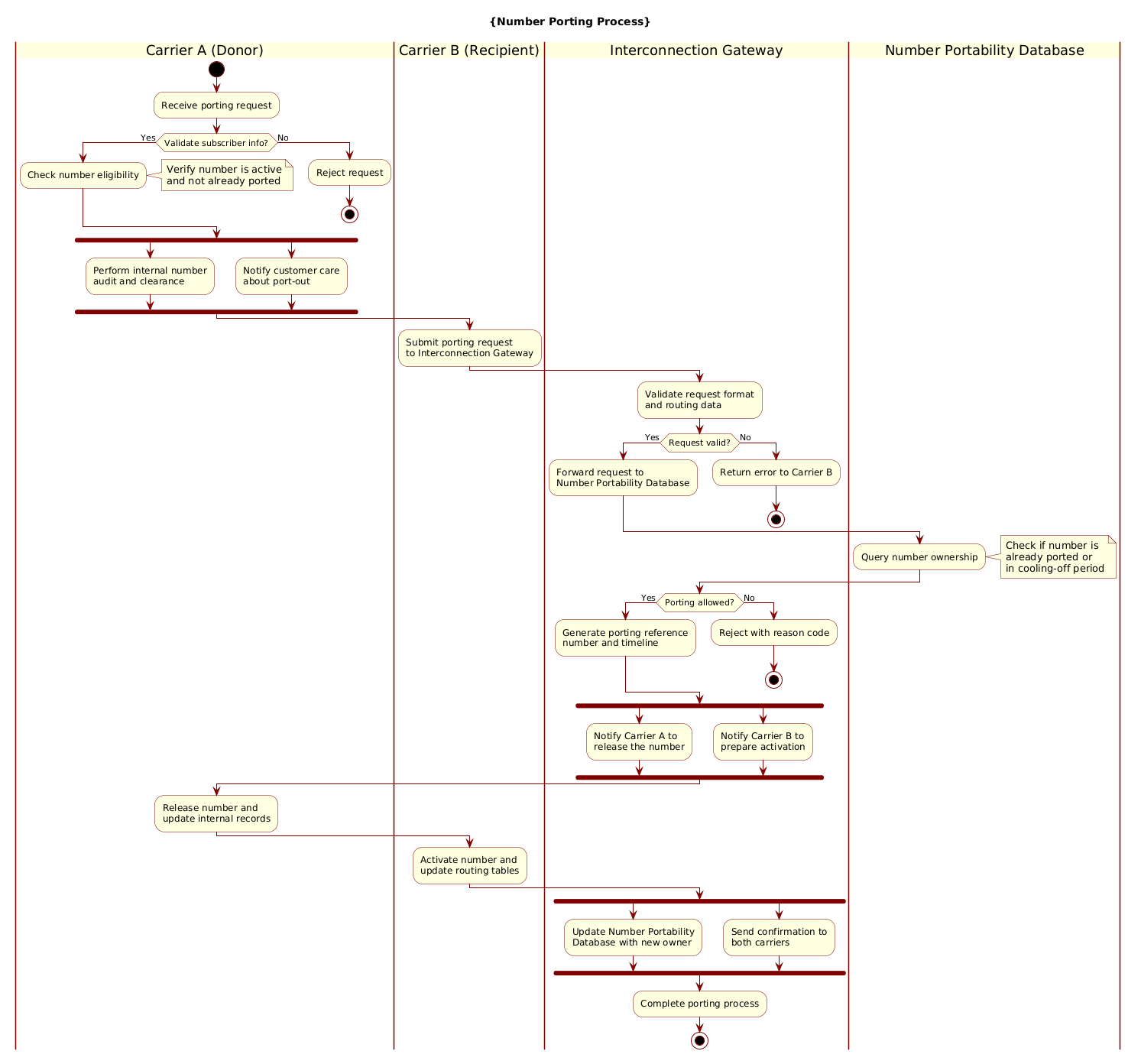 PlantUML activity diagram showing the number porting process