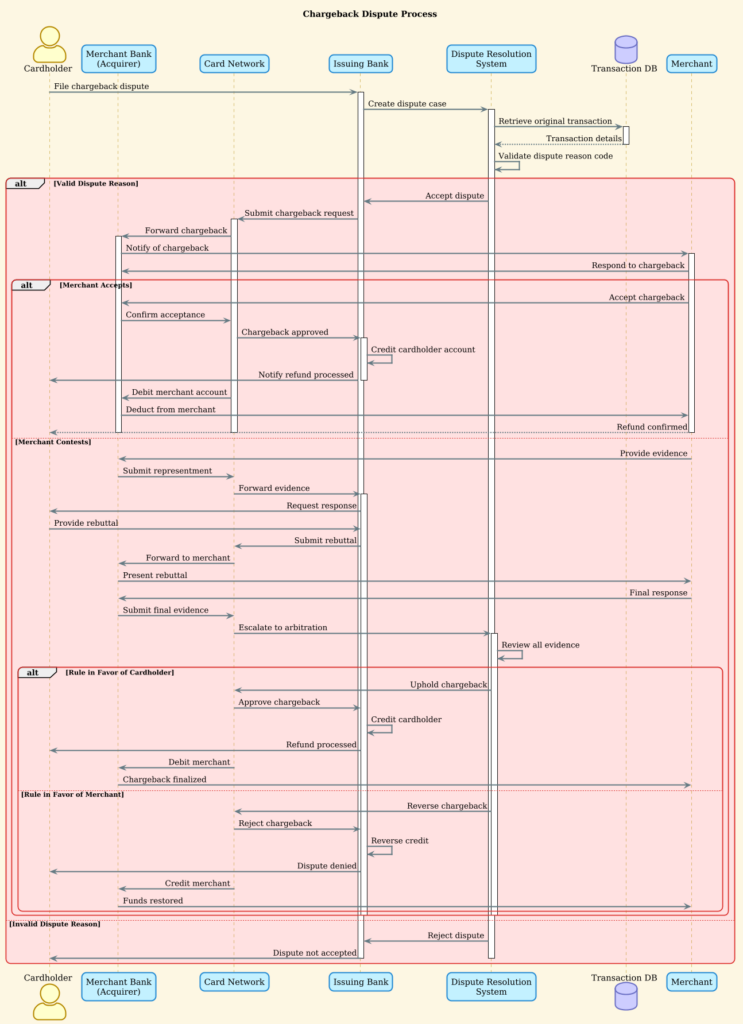 Mastering Financial Workflows: A Chargeback Dispute Sequence Diagram in PlantUML