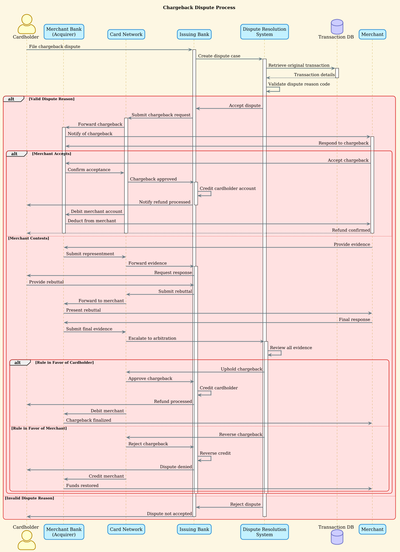 Chargeback Dispute Process Sequence Diagram