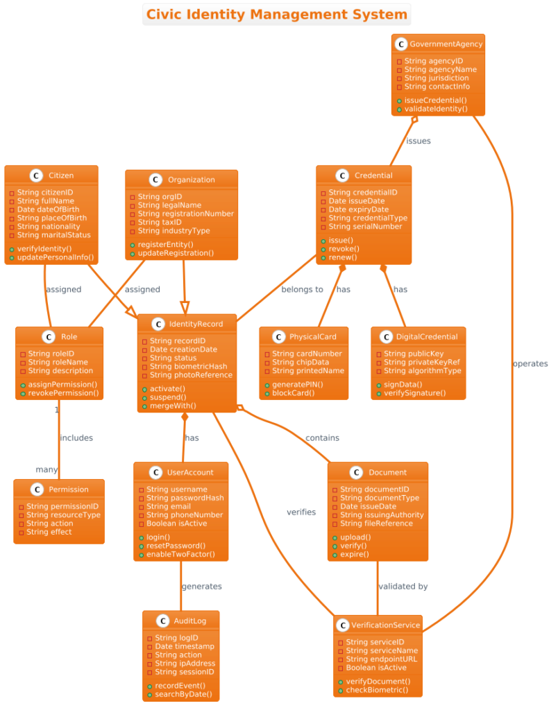 Mastering Government Identity Systems: A PlantUML Class Diagram Masterclass