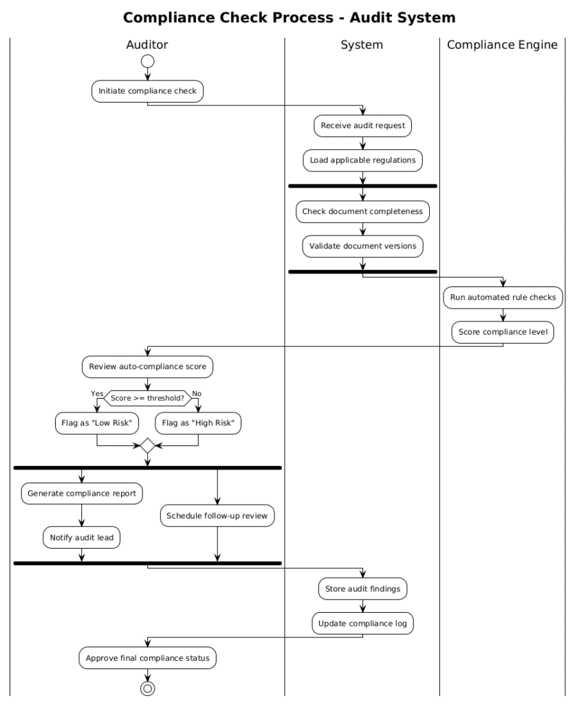 Mastering Financial Audit Workflows: A PlantUML Activity Diagram Masterclass